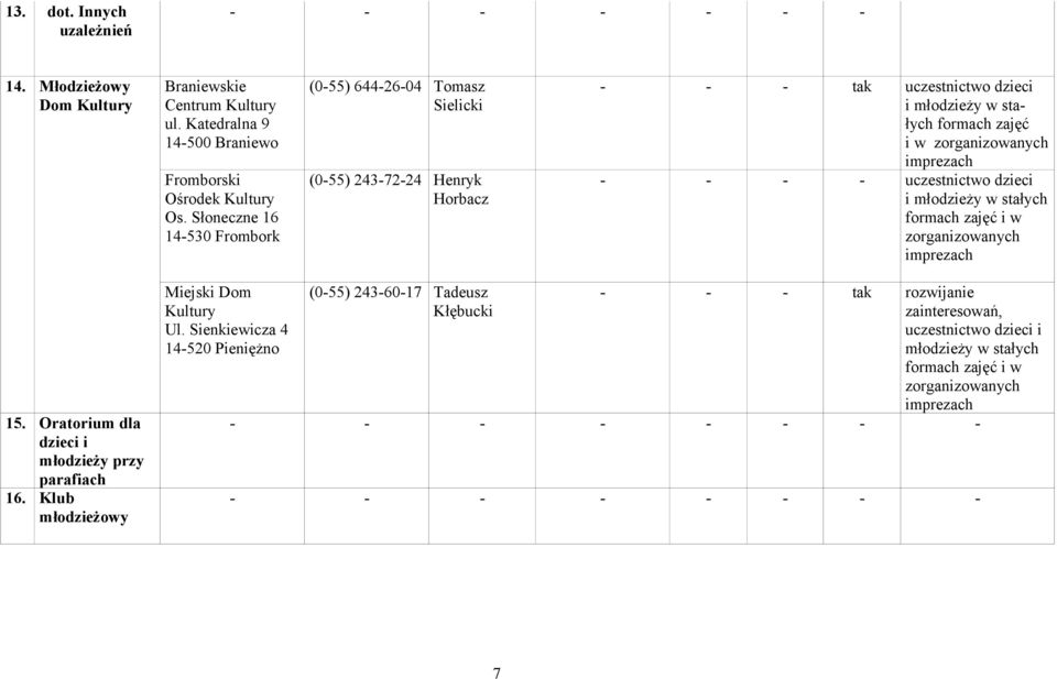 imprezach - - - - uczestnictwo dzieci i młodzieży w stałych formach zajęć i w zorganizowanych imprezach 15. Oratorium dla dzieci i młodzieży przy parafiach 16.