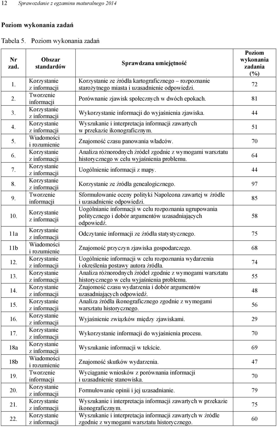 Poziom wykonania zadania (%) Porównanie zjawisk społecznych w dwóch epokach. 81 Wykorzystanie do wyjaśnienia zjawiska. 44 Wyszukanie i interpretacja zawartych w przekazie ikonograficznym.