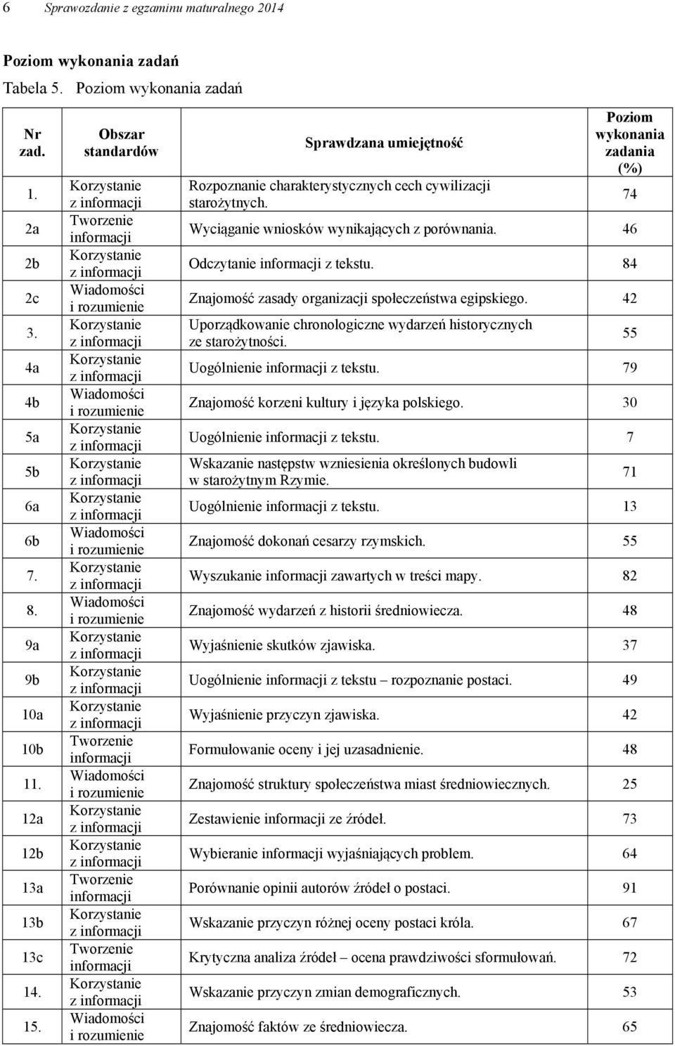 46 Odczytanie z tekstu. 84 Znajomość zasady organizacji społeczeństwa egipskiego. 42 Uporządkowanie chronologiczne wydarzeń historycznych ze starożytności. Uogólnienie z tekstu.