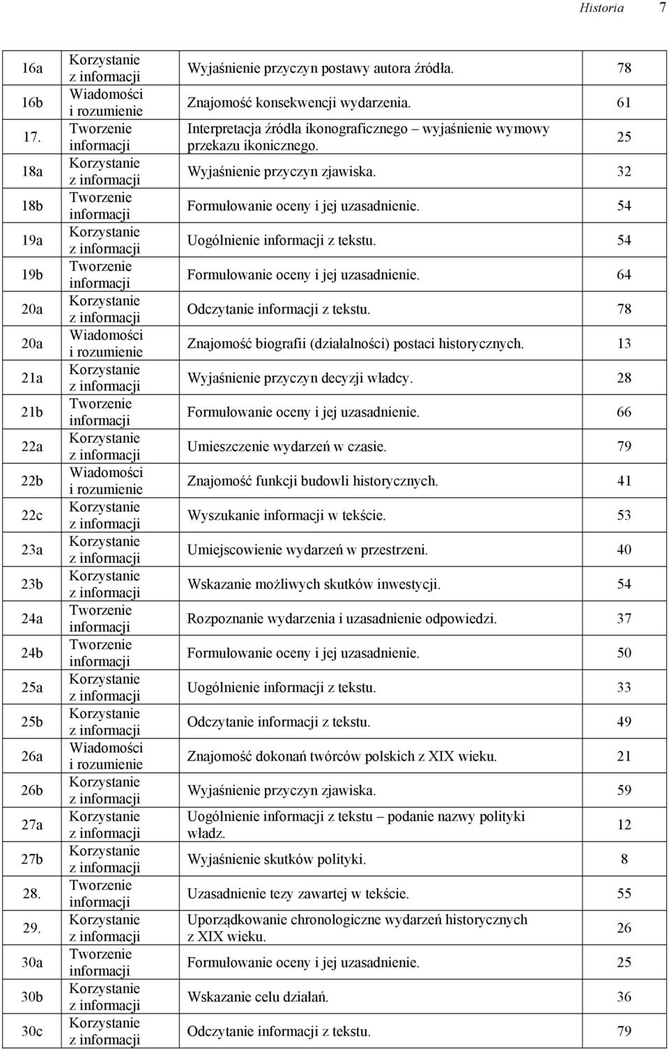 54 Uogólnienie z tekstu. 54 Formułowanie oceny i jej uzasadnienie. 64 Odczytanie z tekstu. 78 Znajomość biografii (działalności) postaci historycznych. 13 Wyjaśnienie przyczyn decyzji władcy.