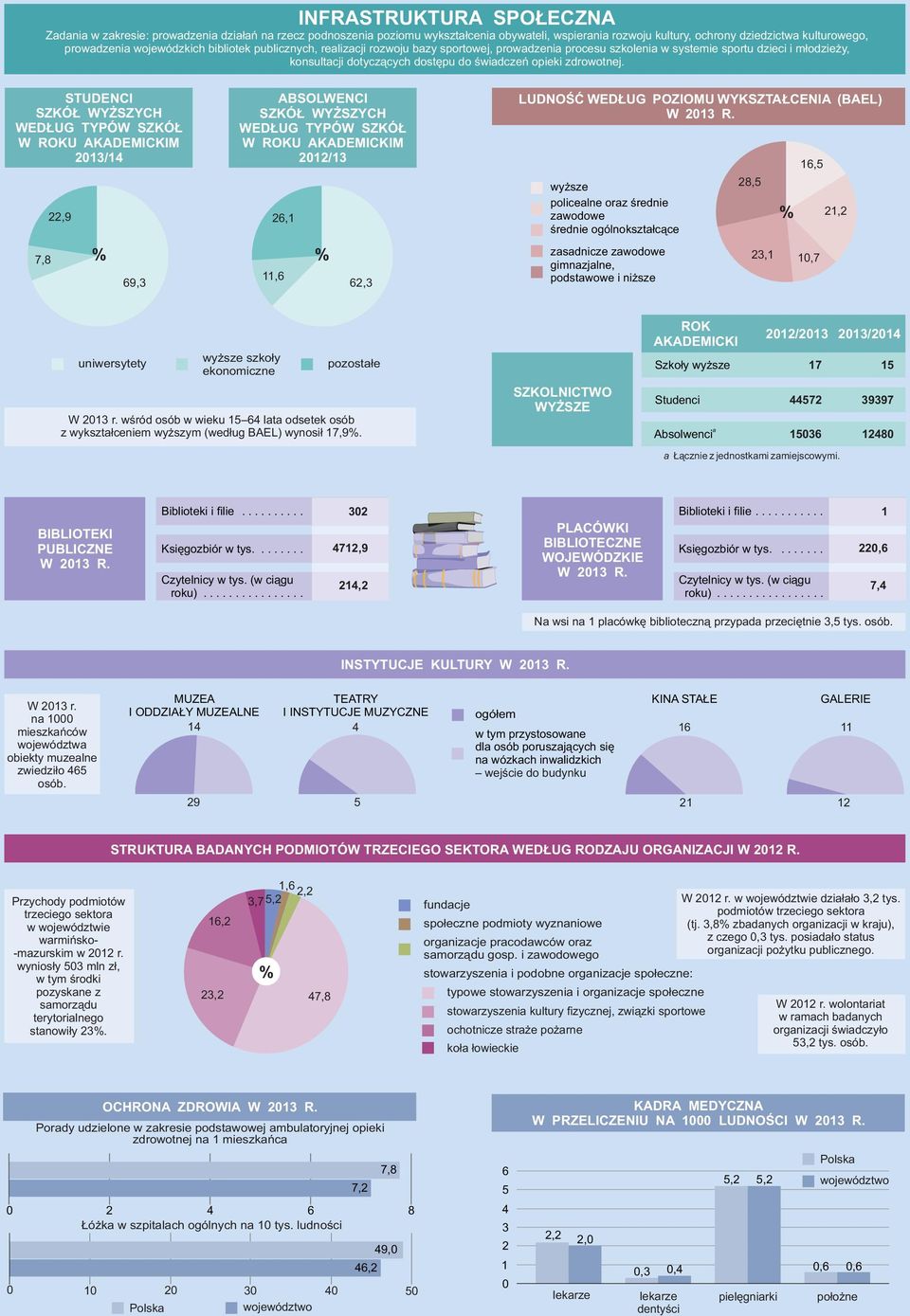 STUDENCI SZKÓŁ WYŻSZYCH WEDŁUG TYPÓW SZKÓŁ W ROKU AKADEMICKIM /,,, ABSOLWENCI SZKÓŁ WYŻSZYCH WEDŁUG TYPÓW SZKÓŁ W ROKU AKADEMICKIM /,,, LUDNOŚĆ WEDŁUG POZIOMU WYKSZTAŁCENIA (BAEL) W R.