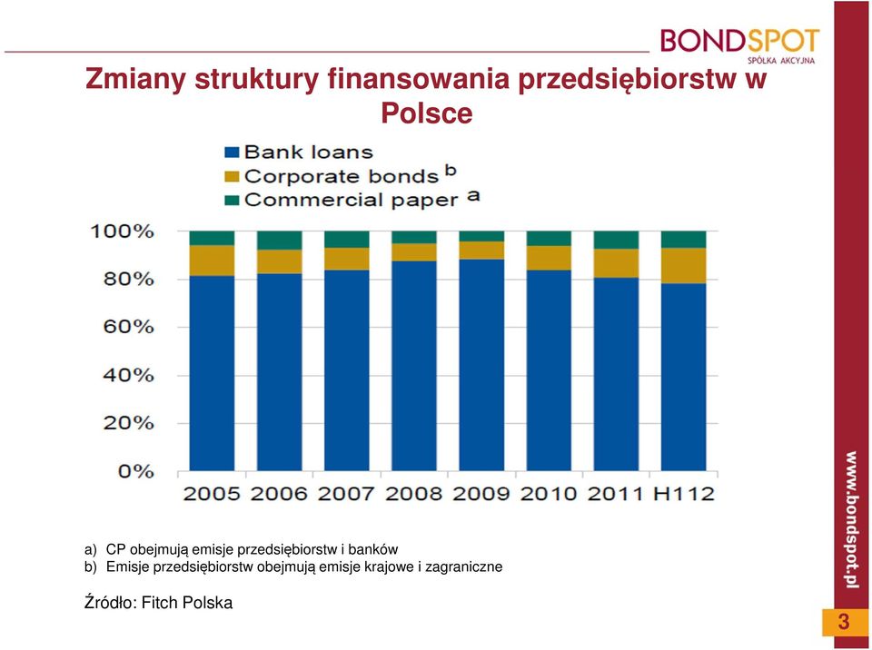 i banków b) Emisje przedsiębiorstw obejmują