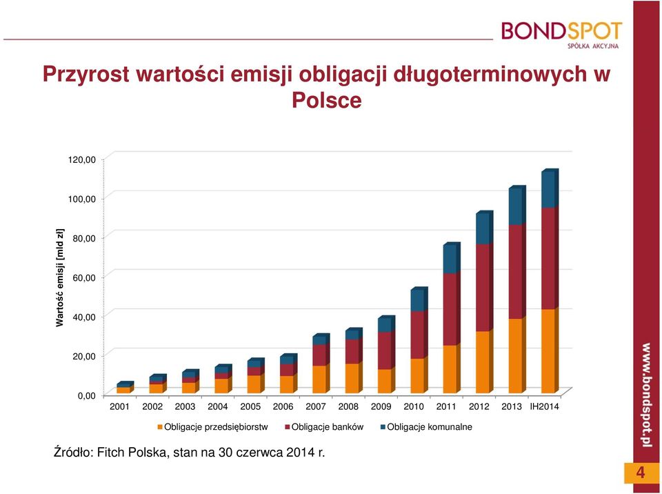 2006 2007 2008 2009 2010 2011 2012 2013 IH2014 Obligacje przedsiębiorstw