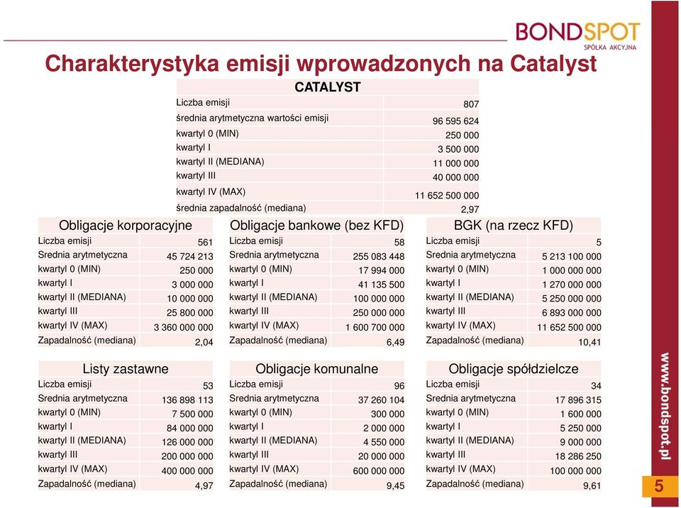 kwartyl II (MEDIANA) 11 000 000 kwartyl III 40 000 000 kwartyl IV (MAX) 11 652 500 000 średnia zapadalność (mediana) 2,97 Obligacje bankowe (bez KFD) Liczba emisji 58 Srednia arytmetyczna 255 083 448