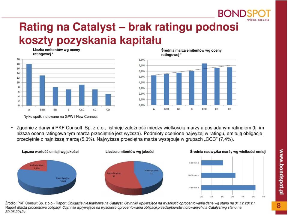 Podmioty ocenione najwyżej w ratingu, emitują obligacje przeciętnie z najniższą marżą (5,3%). Najwyższa przeciętna marża występuje w grupach CCC (7,4%).