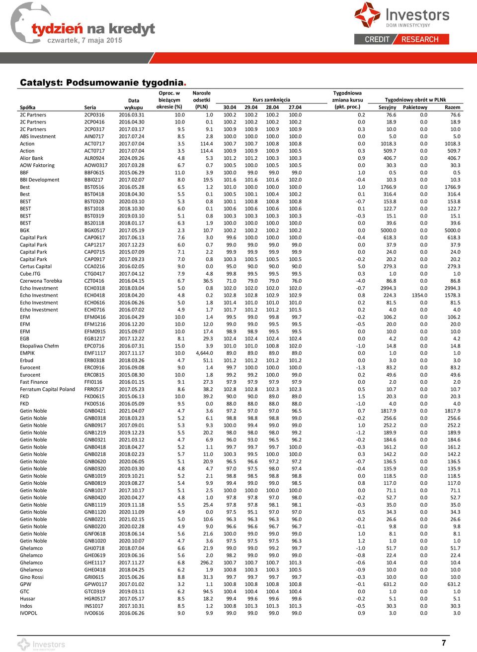 9 0.0 18.9 2C Partners 2CP0317 2017.03.17 9.5 9.1 100.9 100.9 100.9 100.9 0.3 10.0 0.0 10.0 ABS Investment AIN0717 2017.07.24 8.5 2.8 100.0 100.0 100.0 100.0 0.0 5.0 0.0 5.0 Action ACT0717 2017.07.04 3.