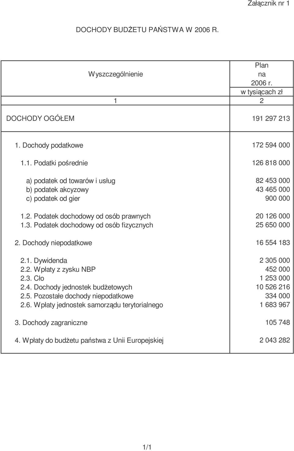 3. Cło 1 253 000 2.4. Dochody jednostek budetowych 10 526 216 2.5. Pozostałe dochody niepodatkowe 334 000 2.6. Wpłaty jednostek samorzdu terytorialnego 1 683 967 3.