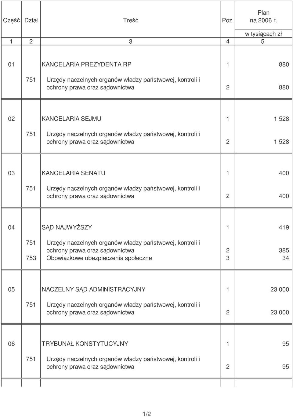 naczelnych organów władzy pastwowej, kontroli i ochrony prawa oraz sdownictwa 2 1 528 03 KANCELARIA SENATU 1 400 751 Urzdy naczelnych organów władzy pastwowej, kontroli i ochrony prawa oraz