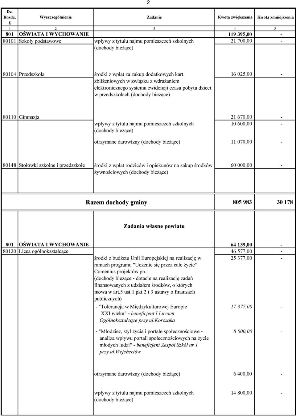 elektronicznego systemu ewidencji czasu pobytu dzieci 80110 Gimnazja 21 670,00-10 600,00-11 070,00-80148 60