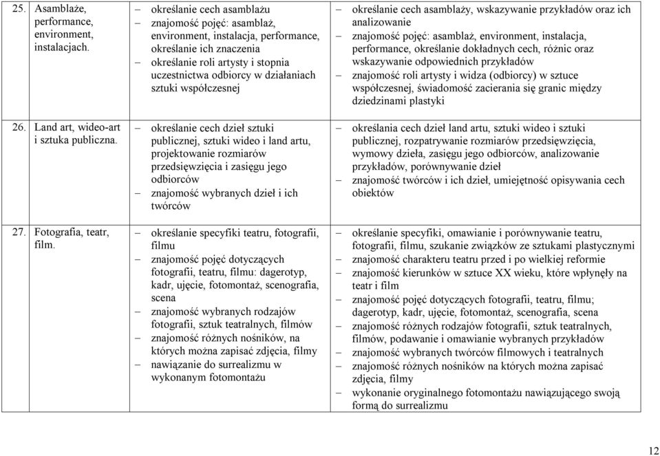 współczesnej określanie cech dzieł sztuki publicznej, sztuki wideo i land artu, projektowanie rozmiarów przedsięwzięcia i zasięgu jego odbiorców znajomość wybranych dzieł i ich twórców określanie