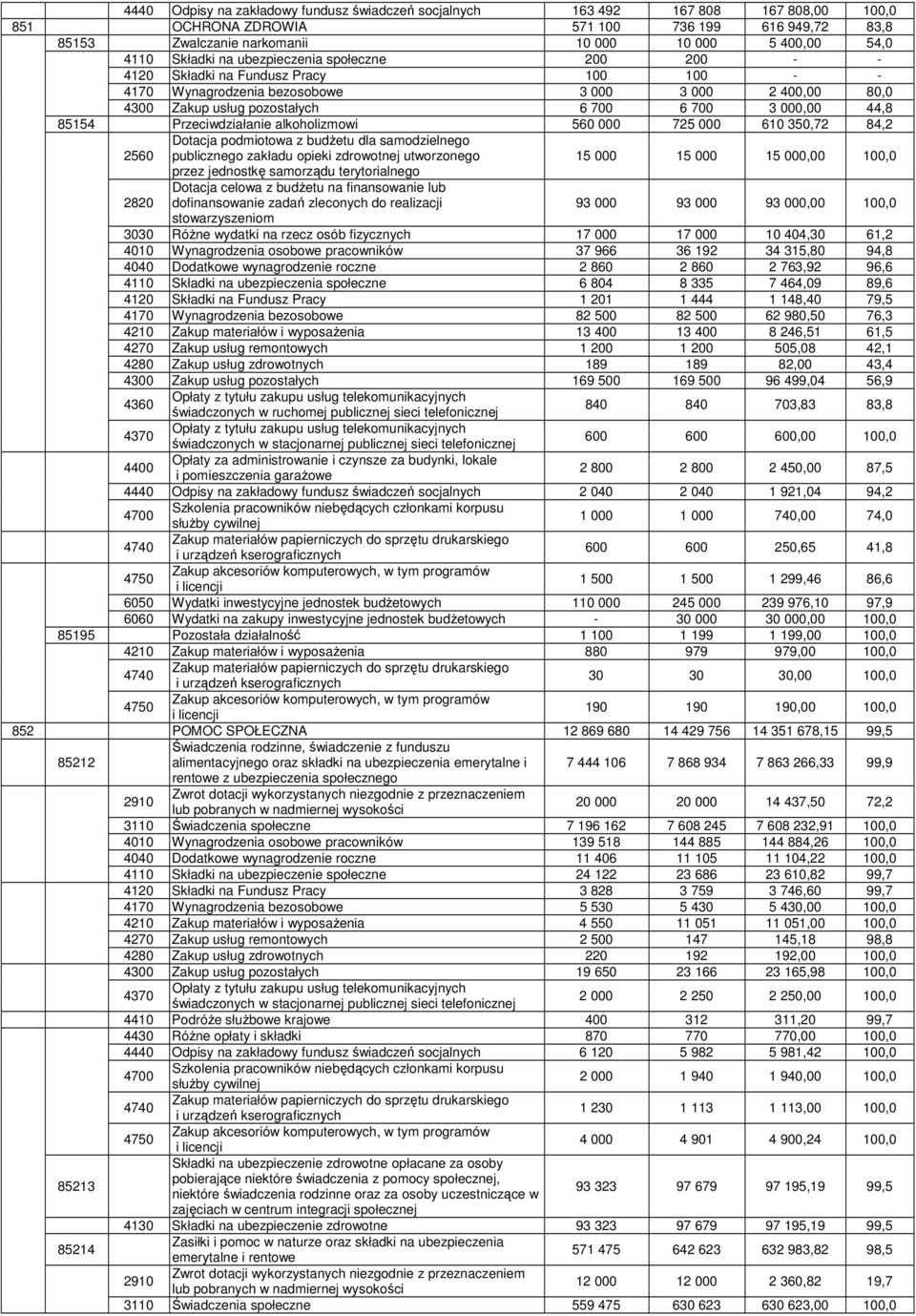 Przeciwdziałanie alkoholizmowi 560 000 725 000 610 350,72 84,2 Dotacja podmiotowa z budżetu dla samodzielnego 2560 publicznego zakładu opieki zdrowotnej utworzonego 15 000 15 000 15 000,00 100,0