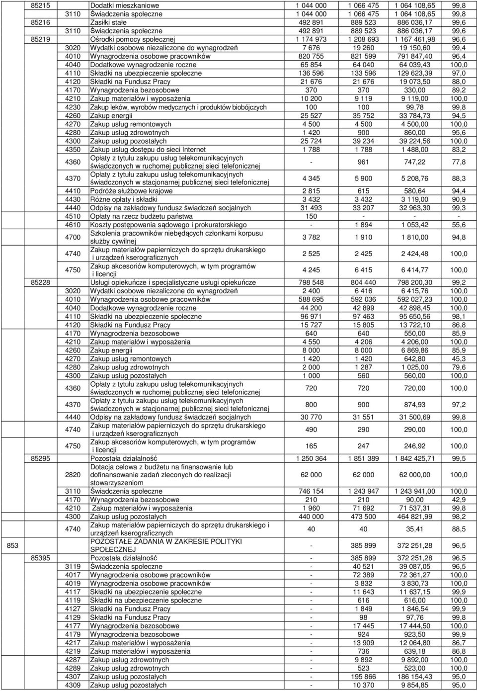 99,4 4010 Wynagrodzenia osobowe pracowników 820 755 821 599 791 847,40 96,4 4040 Dodatkowe wynagrodzenie roczne 65 854 64 040 64 039,43 100,0 4110 Składki na ubezpieczenie społeczne 136 596 133 596