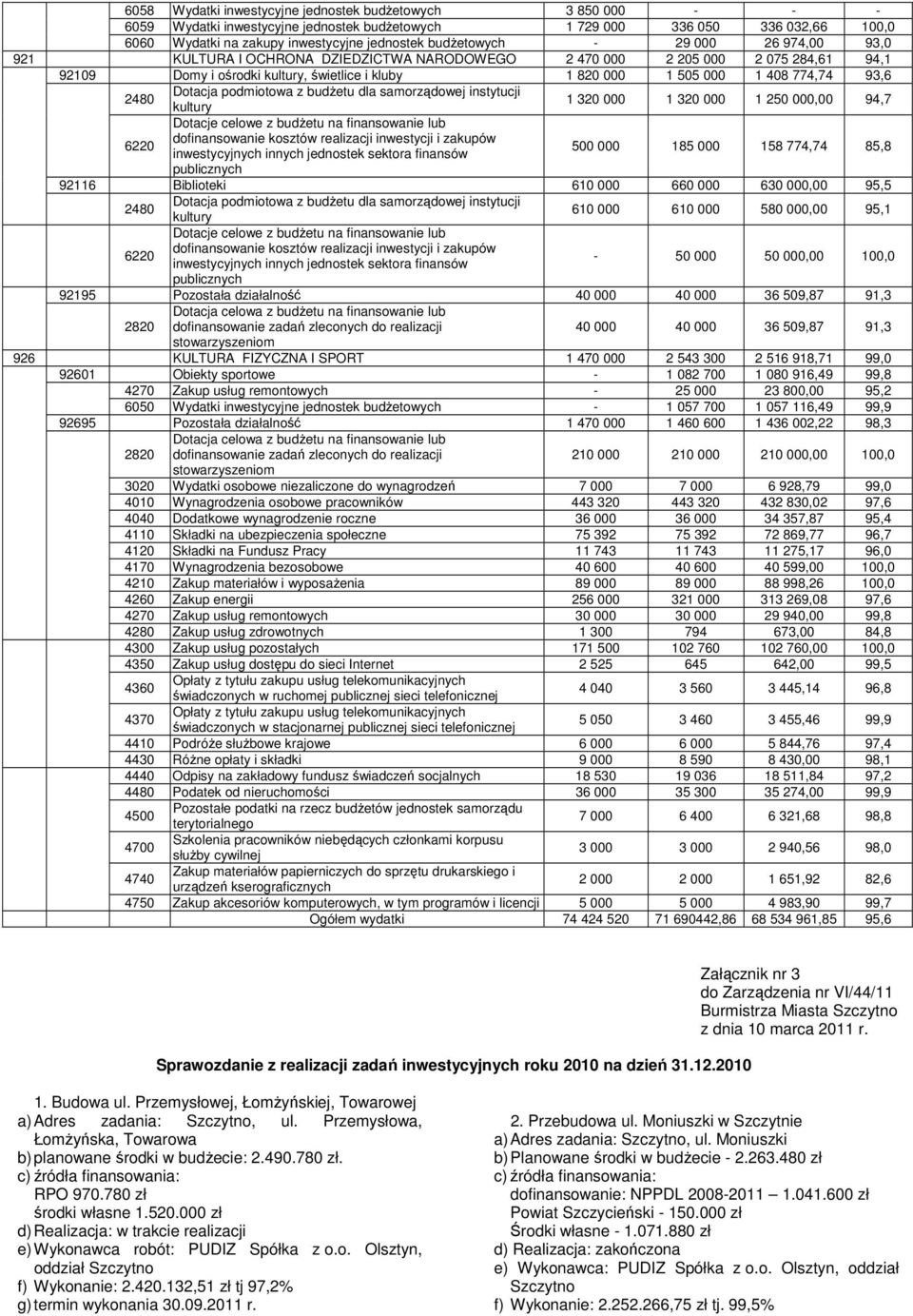 Dotacja podmiotowa z budżetu dla samorządowej instytucji kultury 1 320 000 1 320 000 1 250 000,00 94,7 6220 Dotacje celowe z budżetu na finansowanie lub dofinansowanie kosztów realizacji inwestycji i