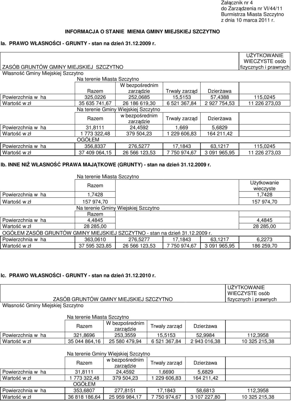 Razem Powierzchnia w ha 325,0226 252,0685 15,5153 57,4388 115,0245 Wartość w zł 35 635 741,67 26 186 619,30 6 521 367,84 2 927 754,53 11 226 273,03 Na terenie Gminy Wiejskiej Szczytno Razem w