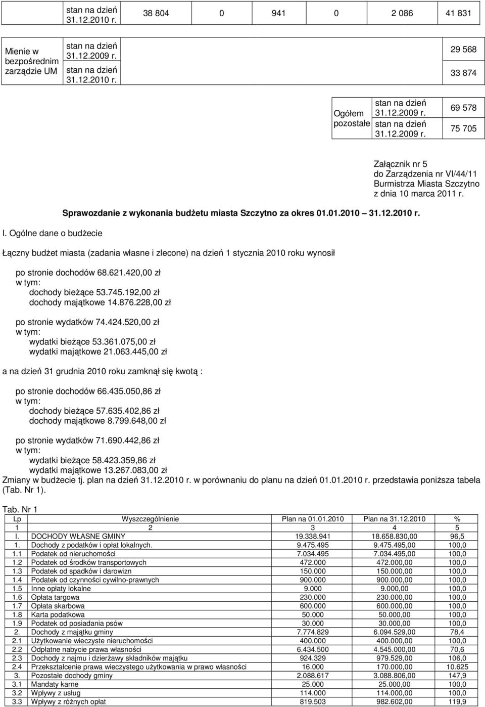 Łączny budżet miasta (zadania własne i zlecone) na dzień 1 stycznia 2010 roku wynosił po stronie dochodów 68.621.420,00 zł w tym: dochody bieżące 53.745.192,00 zł dochody majątkowe 14.876.