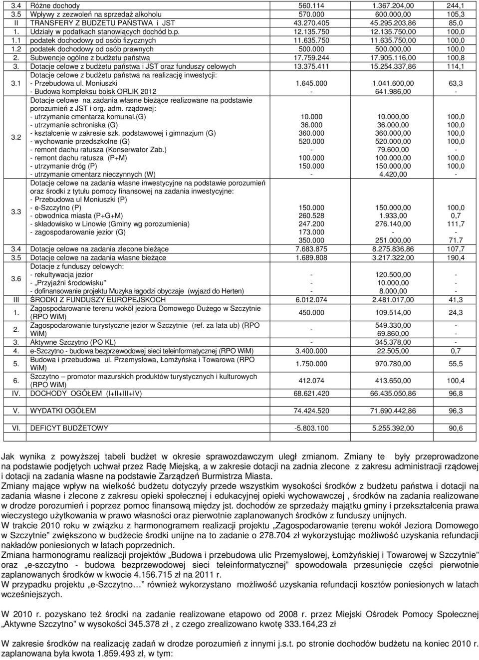 000,00 100,0 2. Subwencje ogólne z budżetu państwa 17.759.244 17.905.116,00 100,8 3. Dotacje celowe z budżetu państwa i JST oraz funduszy celowych 13.375.411 15.254.337,86 114,1 3.