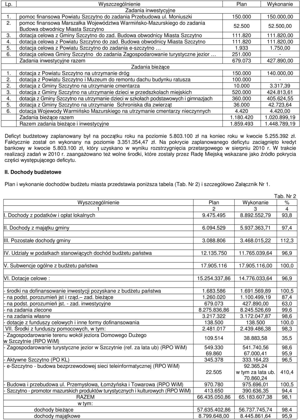 820 111.820,00 4. dotacja celowa z Powiatu Szczytno do zad. Budowa obwodnicy Miasta Szczytno 111.820 111.820,00 5. dotacja celowa z Powiatu Szczytno do zadania eszczytno 1.933 1.750,00 6.