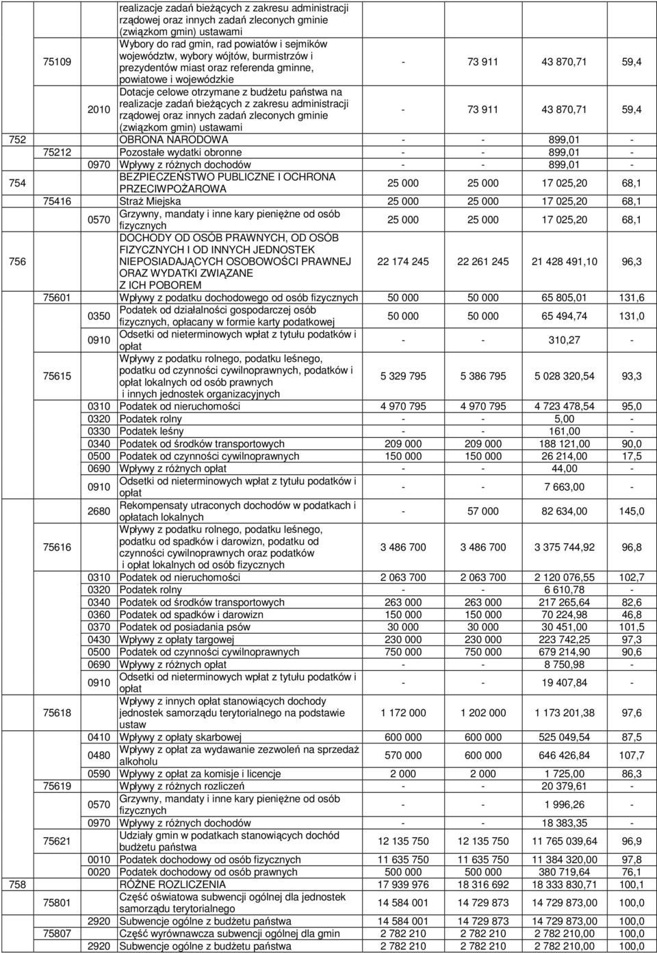 administracji rządowej oraz innych zadań zleconych gminie 73 911 43 870,71 59,4 (związkom gmin) ustawami 752 OBRONA NARODOWA 899,01 75212 Pozostałe wydatki obronne 899,01 0970 Wpływy z różnych