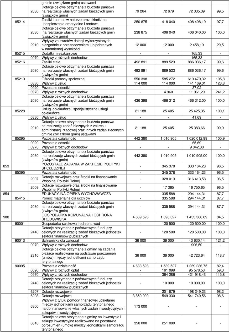 406 040,00 100,0 (związków gmin) 2910 Wpływy ze zwrotów dotacji wykorzystanych niezgodnie z przeznaczeniem lub pobranych 12 000 12 000 2 458,19 20,5 w nadmiernej wysokości 85215 Dodatki mieszkaniowe