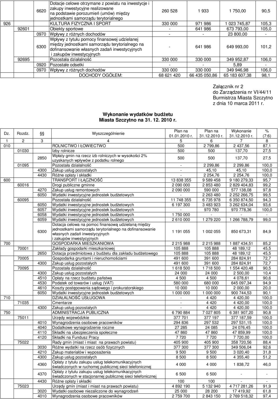 między jednostkami samorządu terytorialnego na dofinansowanie własnych zadań inwestycyjnych 641 986 649 993,00 101,2 i zakupów inwestycyjnych 92695 Pozostała działalność 330 000 330 000 349 952,87