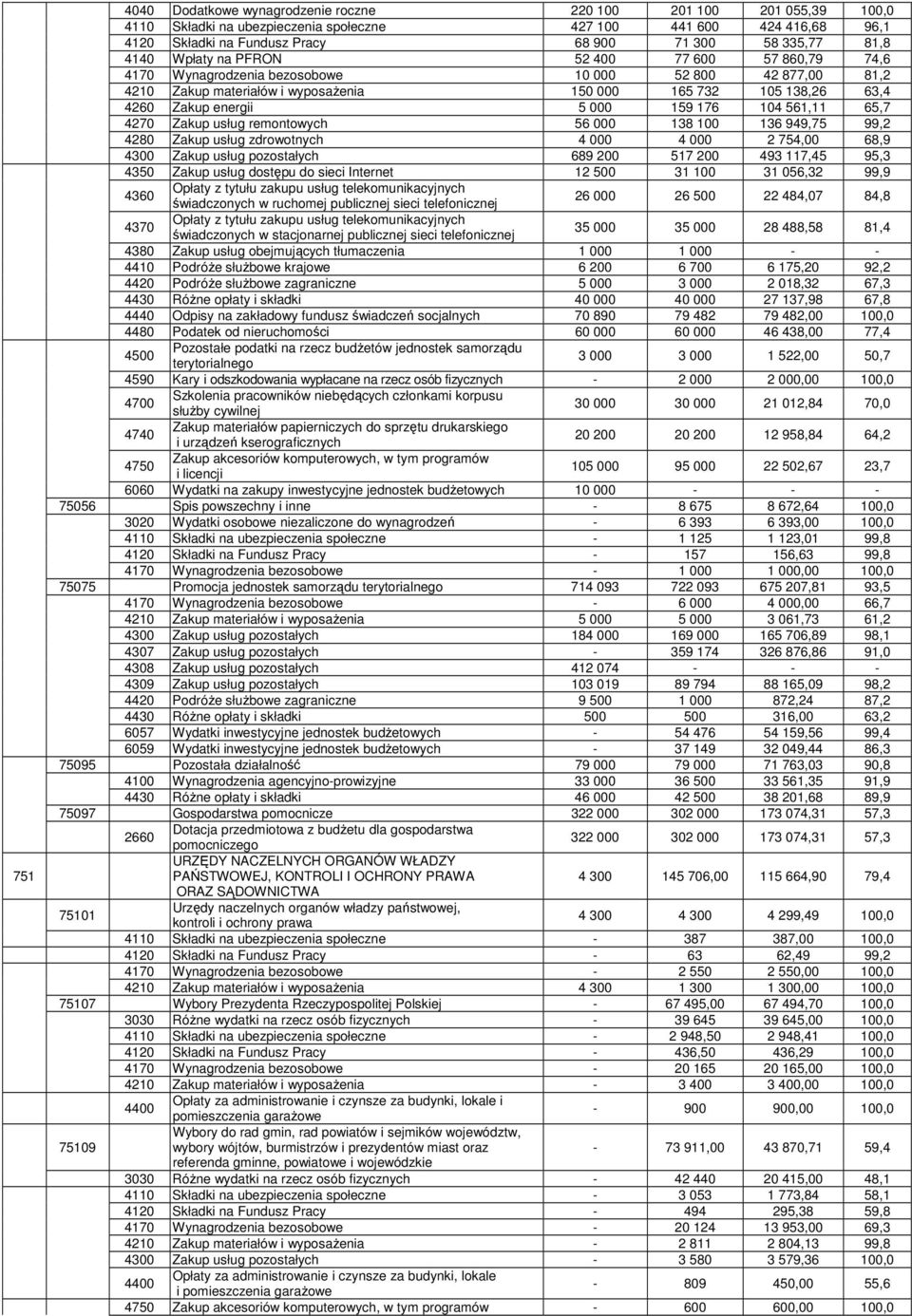 energii 5 000 159 176 104 561,11 65,7 4270 Zakup usług remontowych 56 000 138 100 136 949,75 99,2 4280 Zakup usług zdrowotnych 4 000 4 000 2 754,00 68,9 4300 Zakup usług pozostałych 689 200 517 200