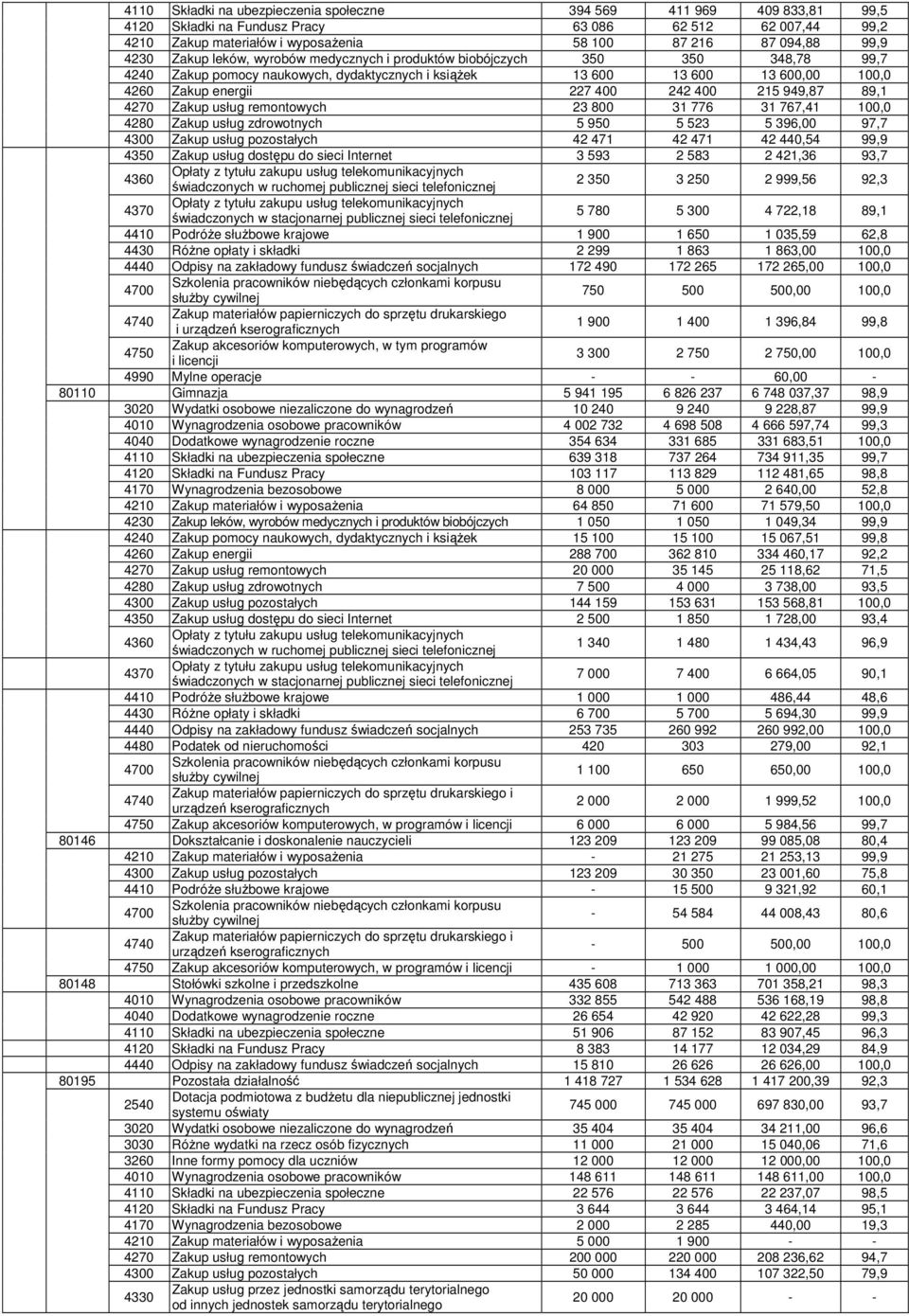 215 949,87 89,1 4270 Zakup usług remontowych 23 800 31 776 31 767,41 100,0 4280 Zakup usług zdrowotnych 5 950 5 523 5 396,00 97,7 4300 Zakup usług pozostałych 42 471 42 471 42 440,54 99,9 4350 Zakup