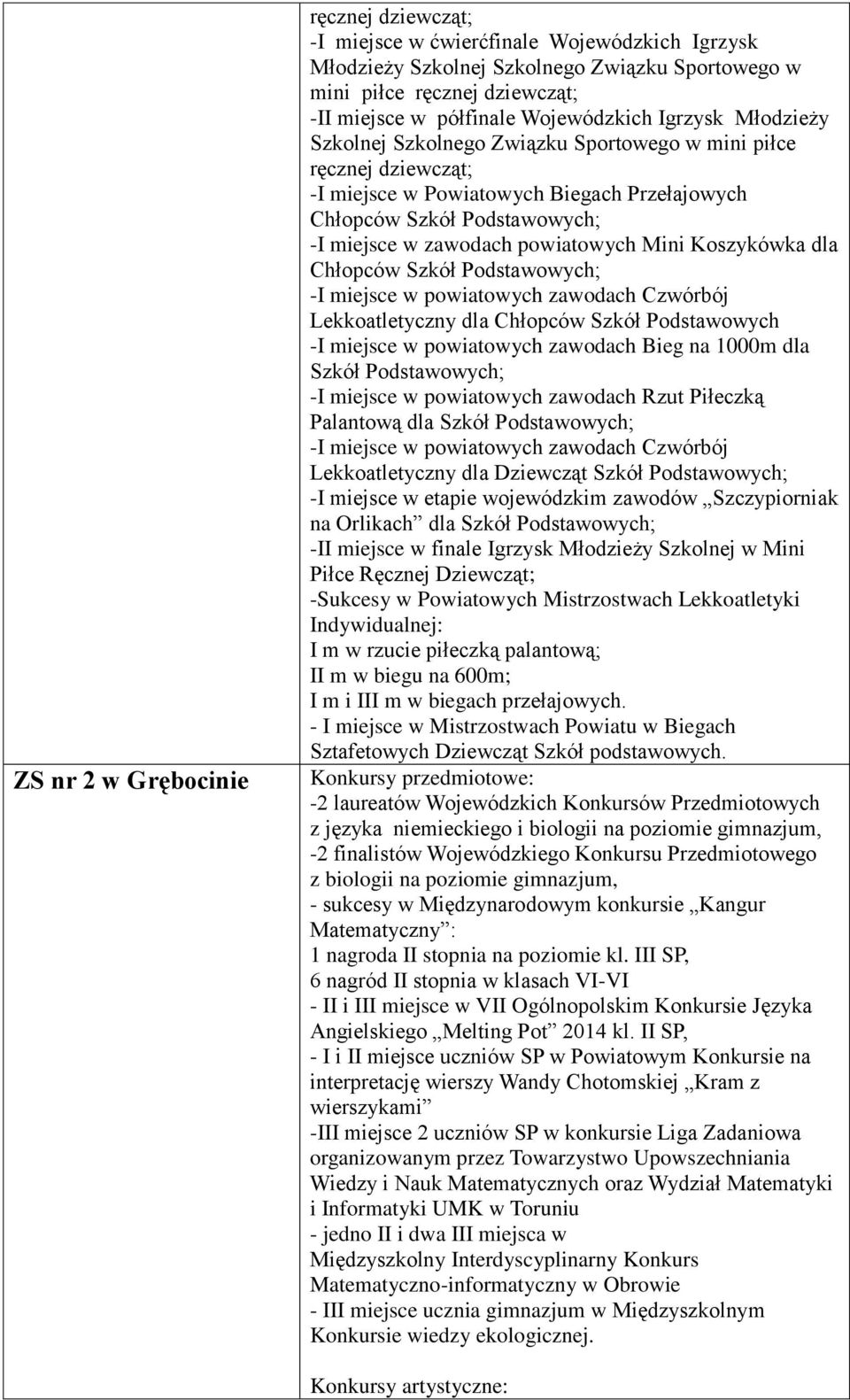 powiatowych Mini Koszykówka dla Chłopców Szkół Podstawowych; -I miejsce w powiatowych zawodach Czwórbój Lekkoatletyczny dla Chłopców Szkół Podstawowych -I miejsce w powiatowych zawodach Bieg na 1000m