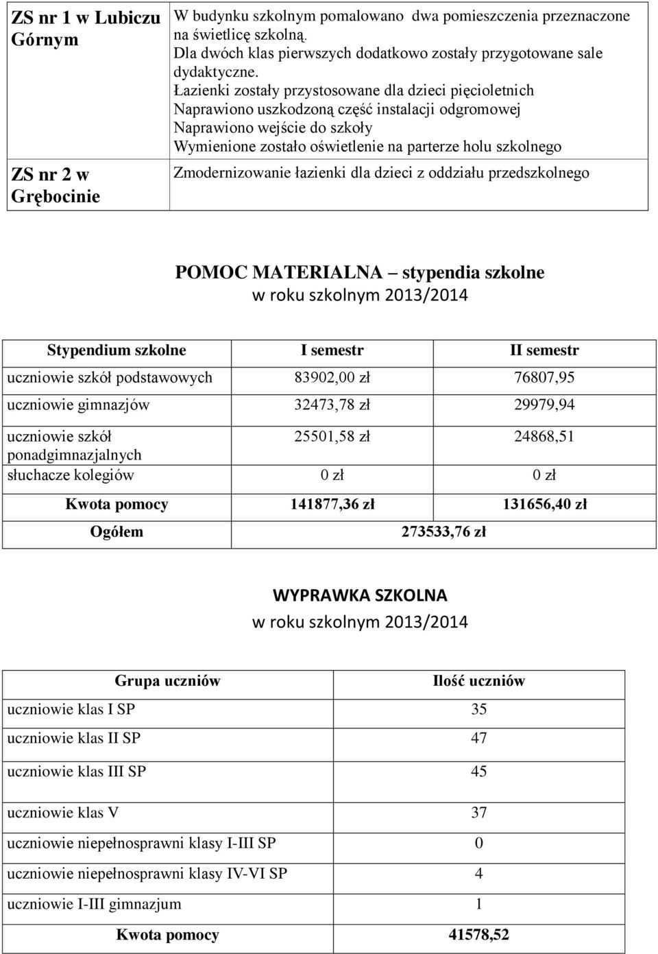 Zmodernizowanie łazienki dla dzieci z oddziału przedszkolnego POMOC MATERIALNA stypendia szkolne Stypendium szkolne I semestr II semestr uczniowie szkół podstawowych 83902,00 zł 76807,95 uczniowie