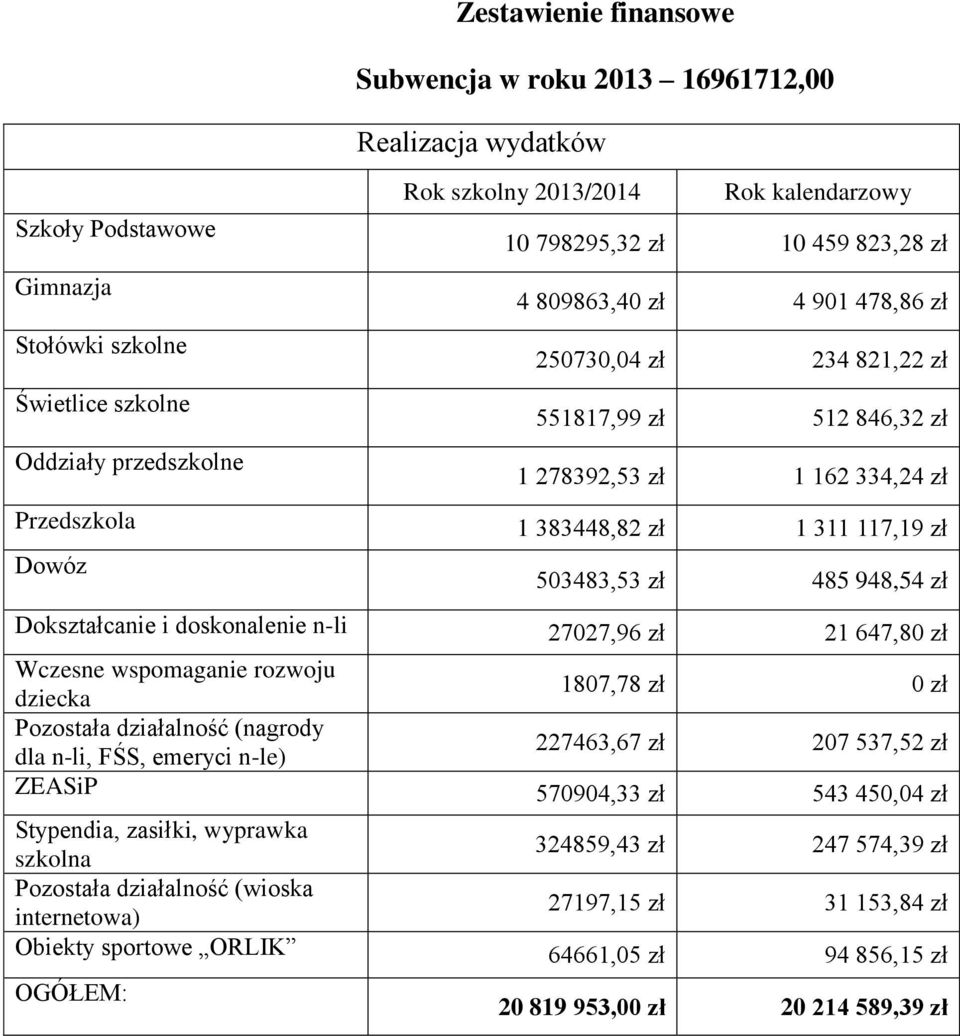 503483,53 zł 485 948,54 zł Dokształcanie i doskonalenie n-li 27027,96 zł 21 647,80 zł Wczesne wspomaganie rozwoju dziecka 1807,78 zł 0 zł Pozostała działalność (nagrody dla n-li, FŚS, emeryci n-le)
