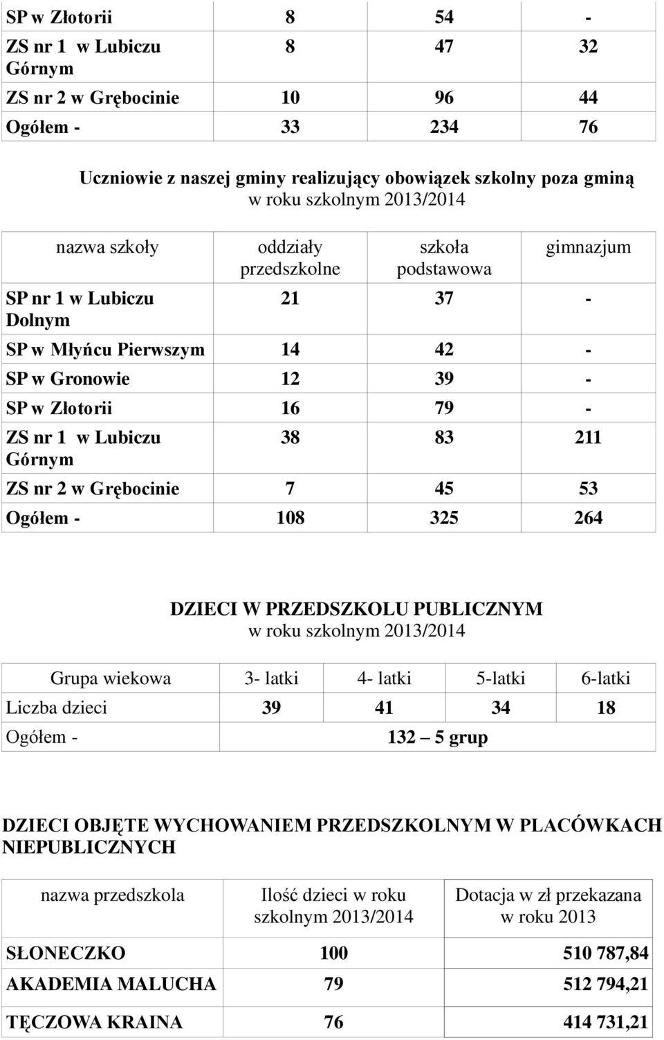 PRZEDSZKOLU PUBLICZNYM Grupa wiekowa 3- latki 4- latki 5-latki 6-latki Liczba dzieci 39 41 34 18 Ogółem - 132 5 grup DZIECI OBJĘTE WYCHOWANIEM PRZEDSZKOLNYM W PLACÓWKACH