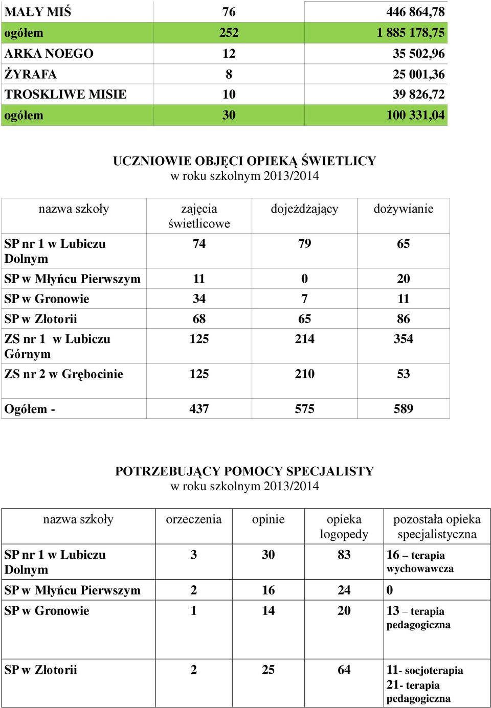 nr 2 w Grębocinie 125 210 53 Ogółem - 437 575 589 POTRZEBUJĄCY POMOCY SPECJALISTY orzeczenia opinie opieka logopedy pozostała opieka specjalistyczna 3 30 83 16