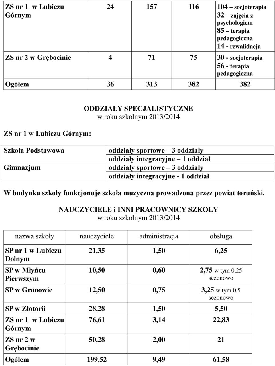 budynku szkoły funkcjonuje szkoła muzyczna prowadzona przez powiat toruński.