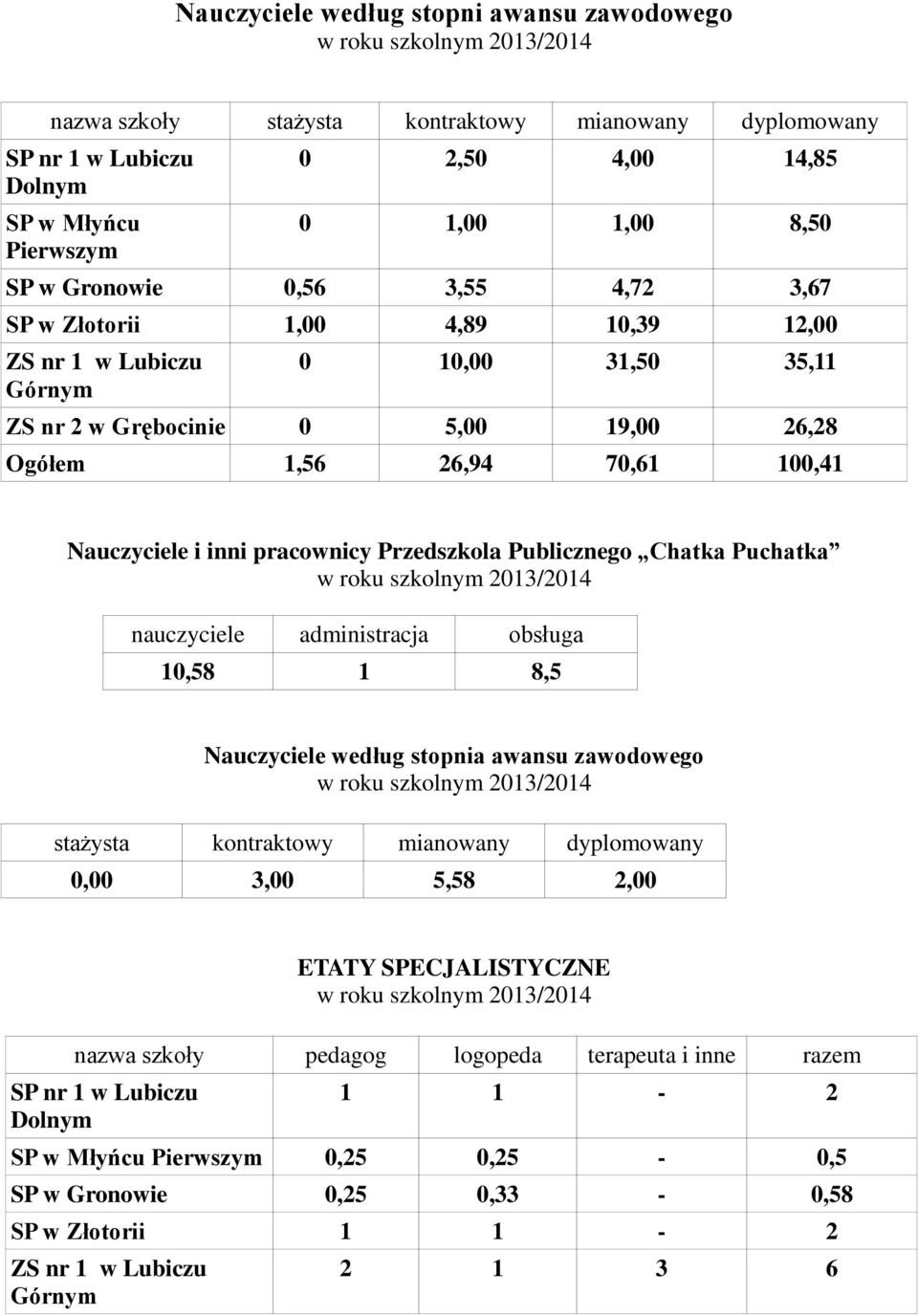 Przedszkola Publicznego Chatka Puchatka nauczyciele administracja obsługa 10,58 1 8,5 Nauczyciele według stopnia awansu zawodowego stażysta kontraktowy mianowany