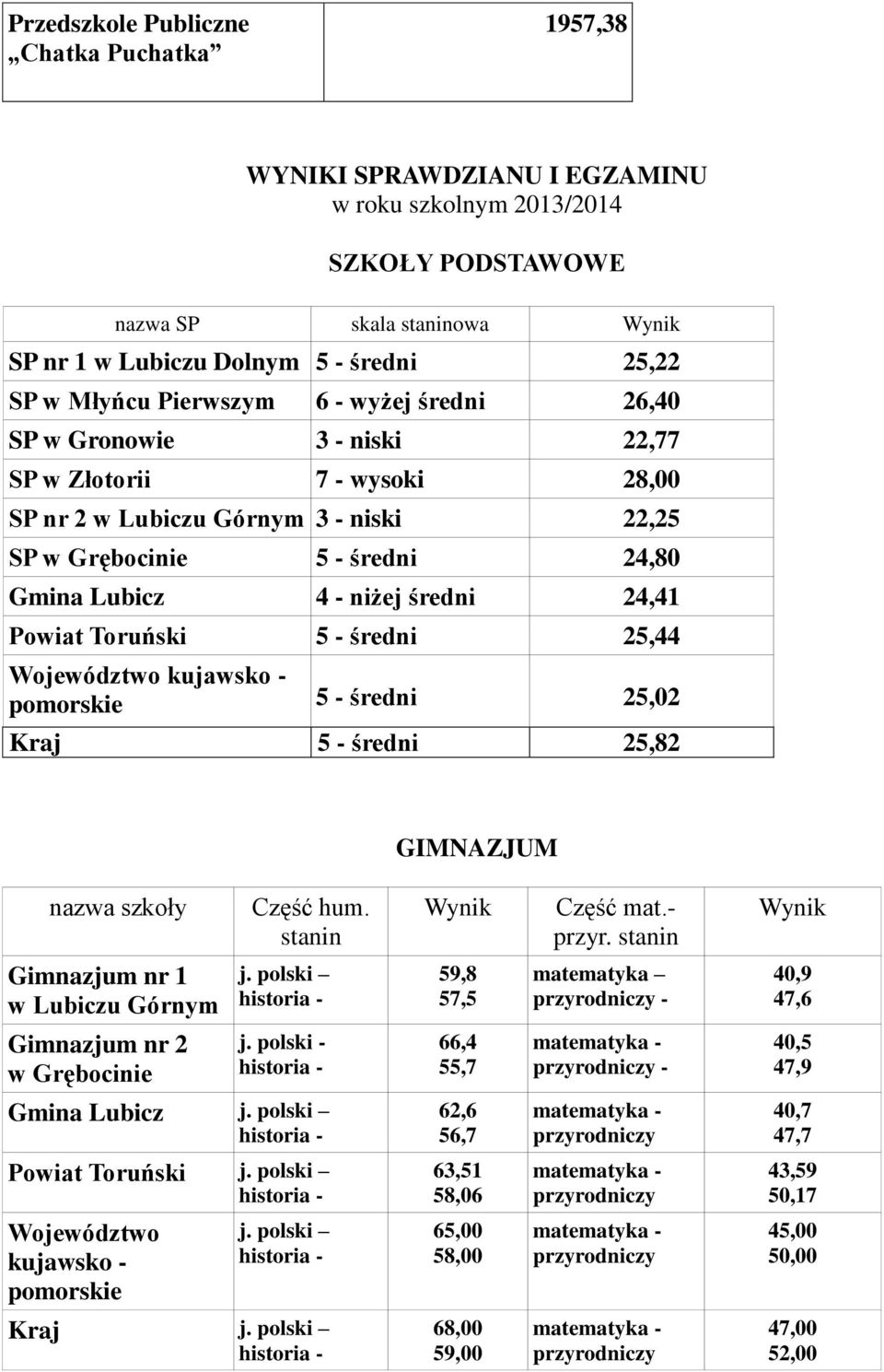 Województwo kujawsko - pomorskie 5 - średni 25,02 Kraj 5 - średni 25,82 GIMNAZJUM Część hum. stanin Wynik Część mat.- przyr. stanin Wynik Gimnazjum nr 1 w Lubiczu j.