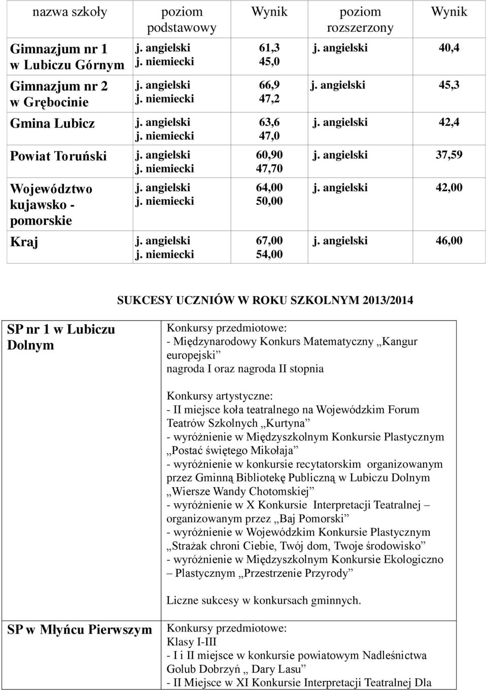 angielski j. niemiecki 64,00 50,00 j. angielski 42,00 Kraj j. angielski j. niemiecki 67,00 54,00 j.