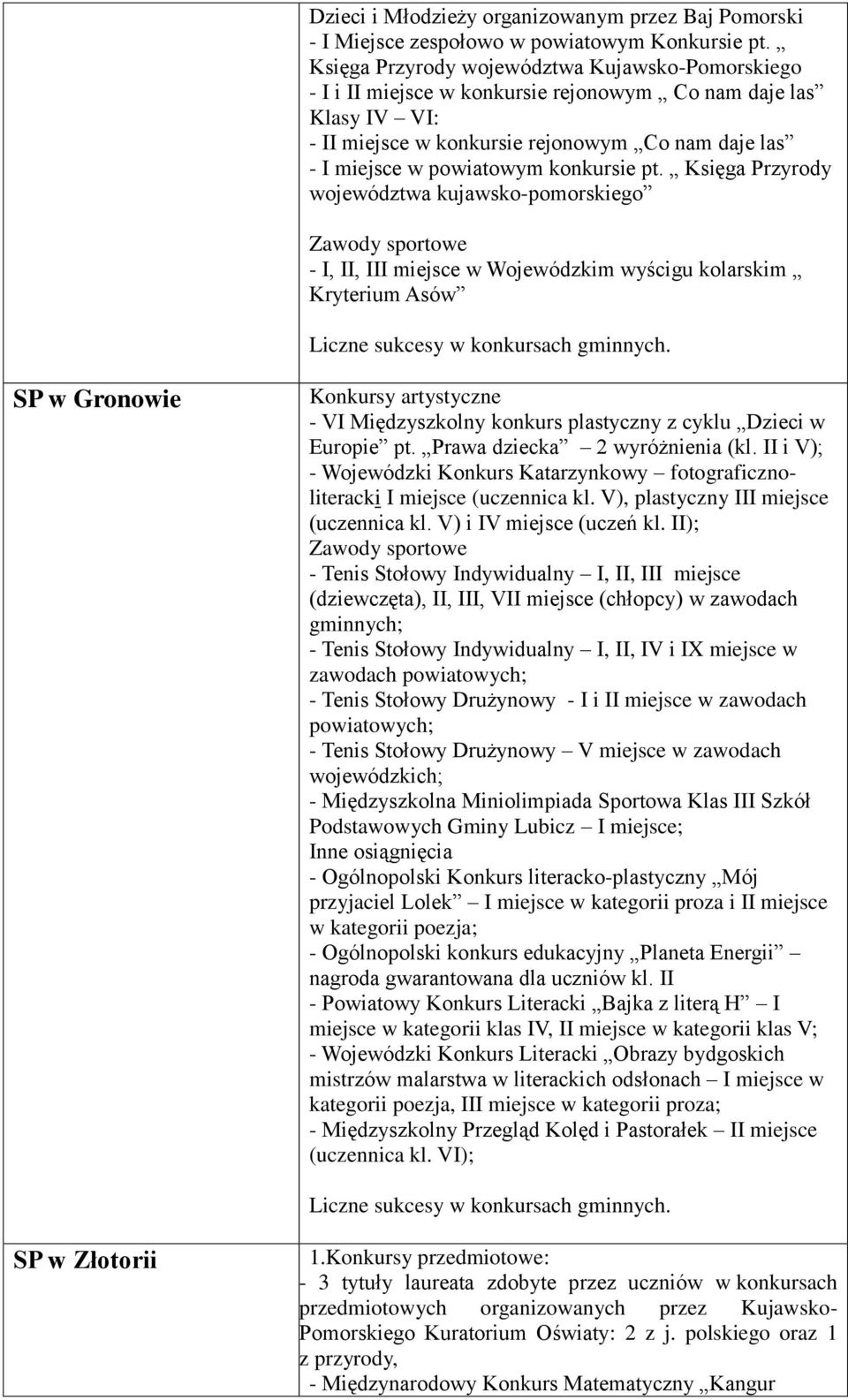 konkursie pt. Księga Przyrody województwa kujawsko-pomorskiego Zawody sportowe - I, II, III miejsce w Wojewódzkim wyścigu kolarskim Kryterium Asów Liczne sukcesy w konkursach gminnych.
