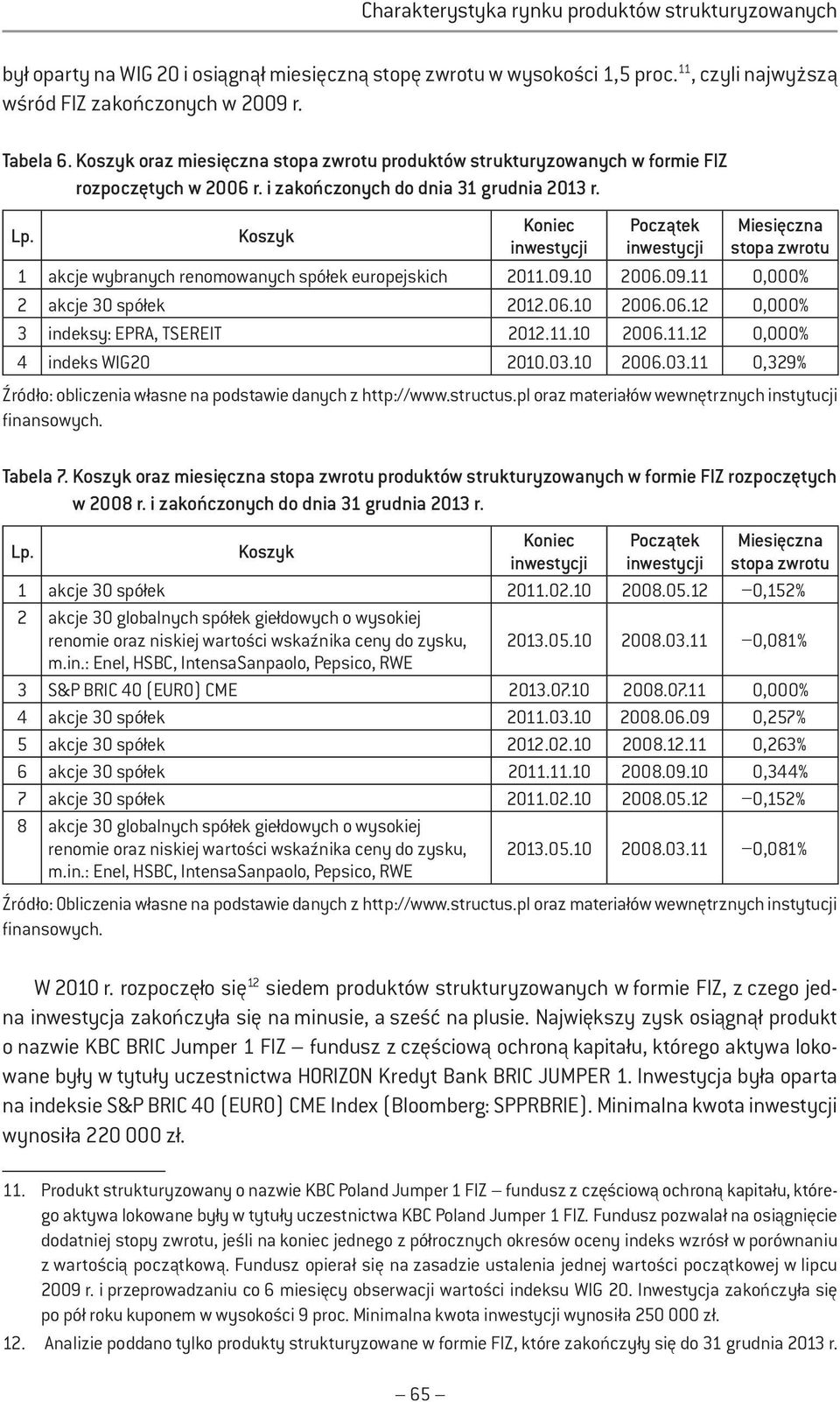 Koszyk 65 Koniec inwestycji Początek inwestycji Miesięczna stopa zwrotu 1 akcje wybranych renomowanych spółek europejskich 2011.09.10 2006.09.11 0,000% 2 akcje 30 spółek 2012.06.10 2006.06.12 0,000% 3 indeksy: EPRA, TSEREIT 2012.
