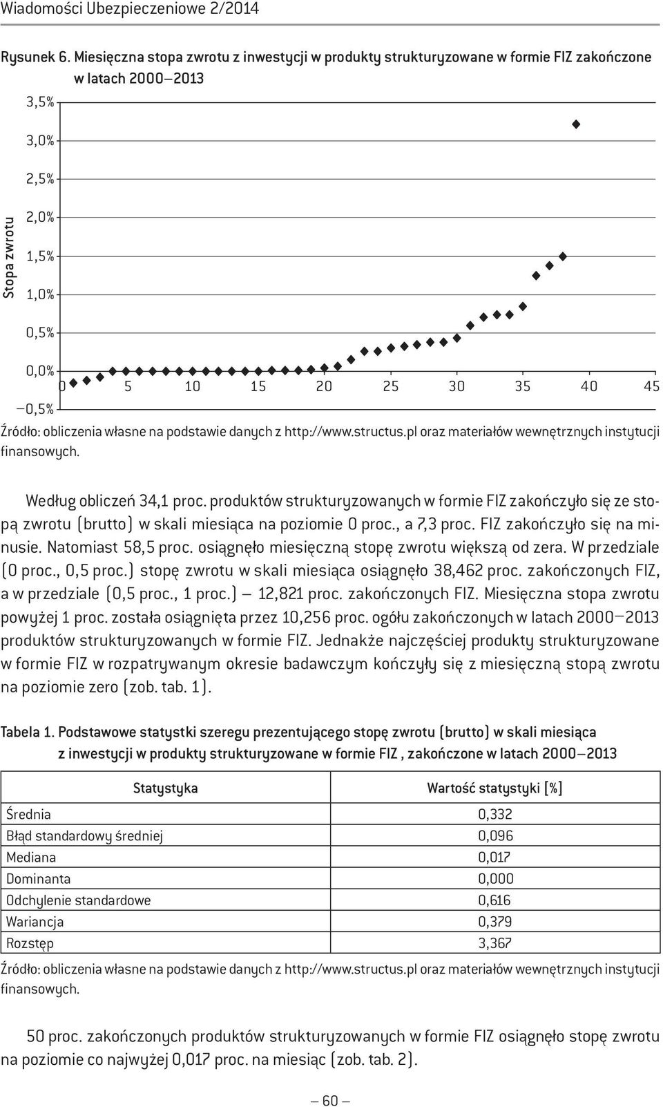obliczeń 34,1 proc. produktów strukturyzowanych w formie FIZ zakończyło się ze stopą zwrotu (brutto) w skali miesiąca na poziomie 0 proc., a 7,3 proc. FIZ zakończyło się na minusie.