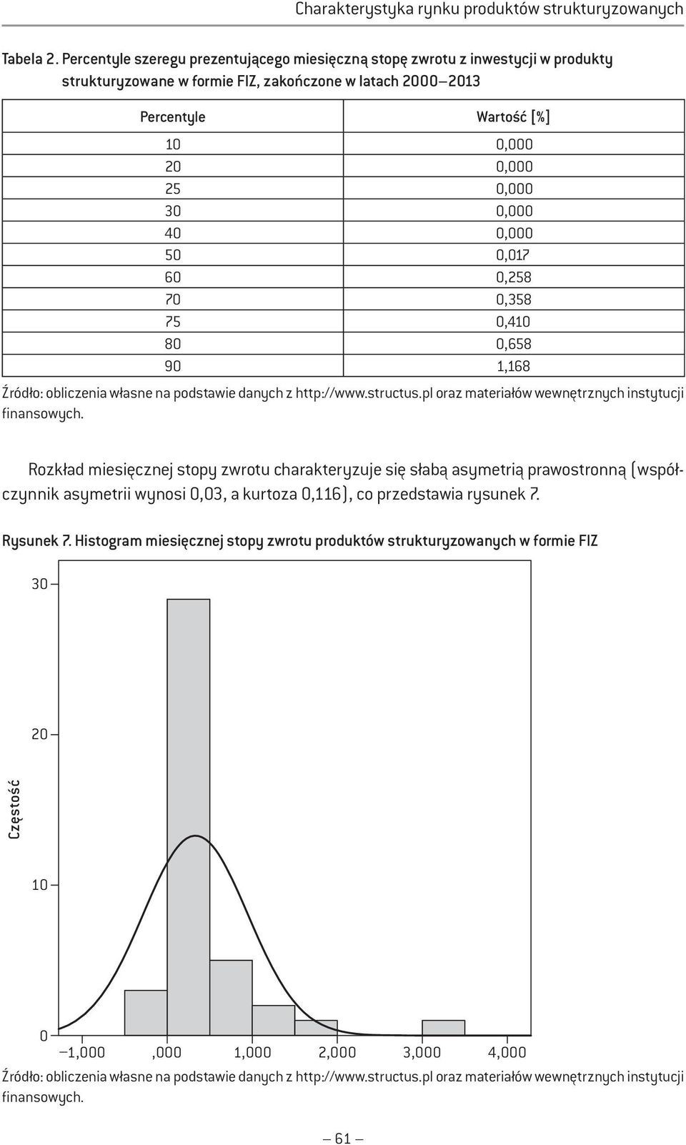 Wartość [%] 10 0,000 20 0,000 25 0,000 30 0,000 40 0,000 50 0,017 60 0,258 70 0,358 75 0,410 80 0,658 90 1,168 Rozkład miesięcznej stopy zwrotu
