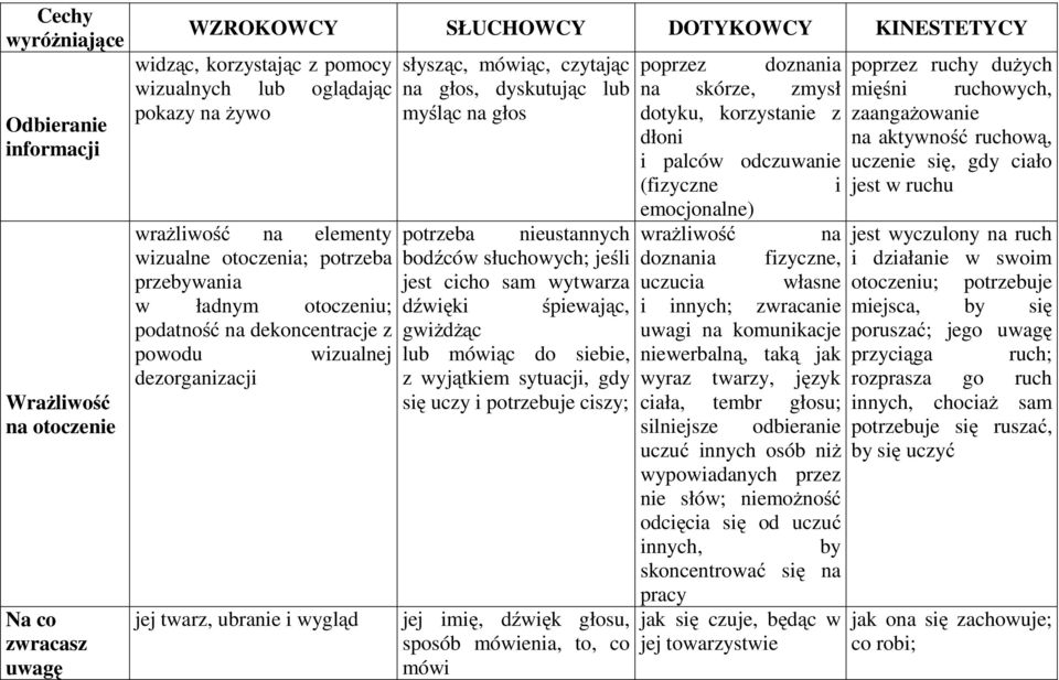 i palców odczuwanie uczenie się, gdy ciało (fizyczne i jest w ruchu emocjonalne) wrażliwość na elementy potrzeba nieustannych wrażliwość na jest wyczulony na ruch wizualne otoczenia; potrzeba bodźców