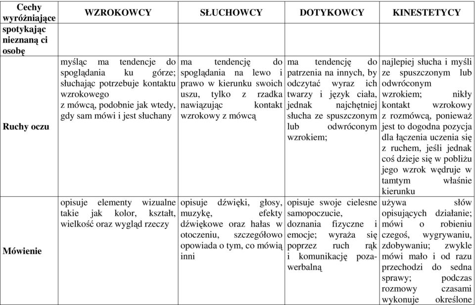 uszu, tylko z rzadka nawiązując kontakt wzrokowy z mówcą opisuje dźwięki, głosy, muzykę, efekty dźwiękowe oraz hałas w otoczeniu, szczegółowo opowiada o tym, co mówią inni ma tendencję do patrzenia