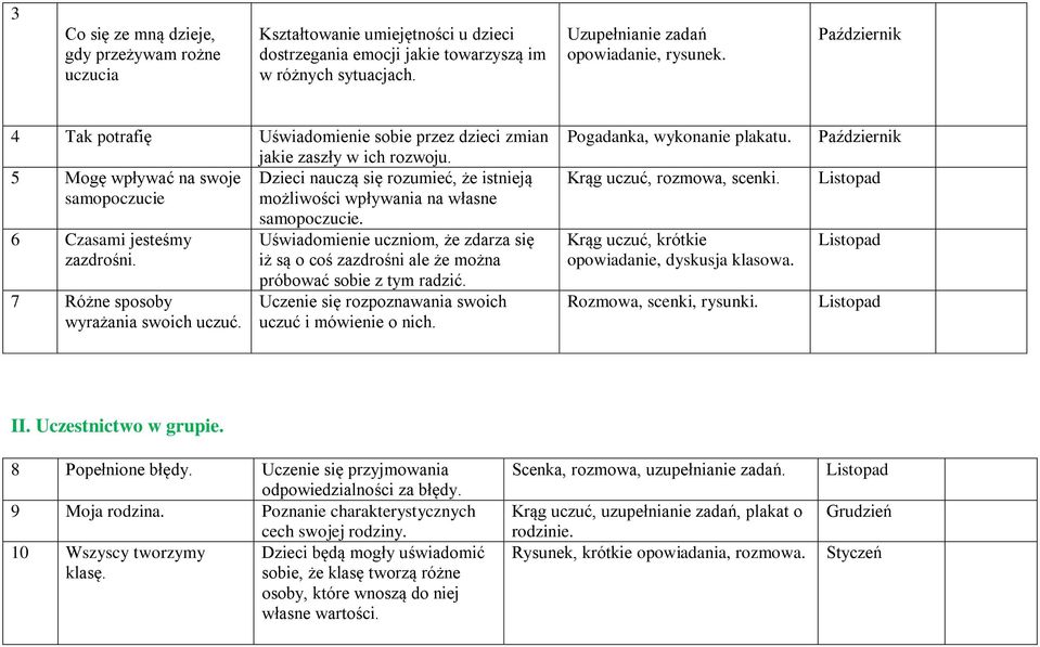 5 Mogę wpływać na swoje Dzieci nauczą się rozumieć, że istnieją samopoczucie możliwości wpływania na własne 6 Czasami jesteśmy zazdrośni. 7 Różne sposoby wyrażania swoich uczuć. samopoczucie. Uświadomienie uczniom, że zdarza się iż są o coś zazdrośni ale że można próbować sobie z tym radzić.