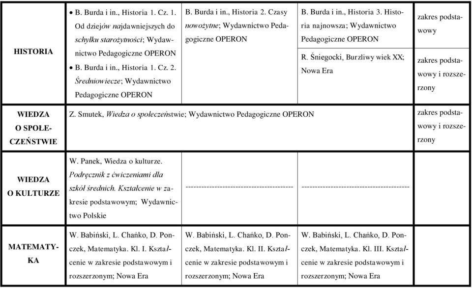 Śniegocki, Burzliwy wiek XX; Nowa Era WIEDZA O SPOŁE- CZEŃSTWIE Z. Smutek, Wiedza o społeczeństwie; Wydawnic WIEDZA O KULTURZE W. Panek, Wiedza o kulturze. Podręcznik z ćwiczeniami dla szkół średnich.