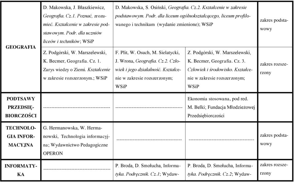 Podgórski, W. Marszelewski, K. Becmer, Geografia. Cz. 1. Zarys wiedzy o Ziemi. Kształcenie w zakresie rozszerzonym.; J. Wrona, Geografia. Cz.2. Człowiek i jego działalność.