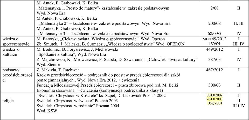 Smutek, J. Maleska, B. Surmacz, Wiedza o społeczeństwie Wyd. OPERON M. Boduniec, B. Forysiewicz, J, Michałowski Spotkanie z kulturą, Wyd. Nowa Era Z. Majchrowski, K. Mrowcewicz, P. Starski, D.