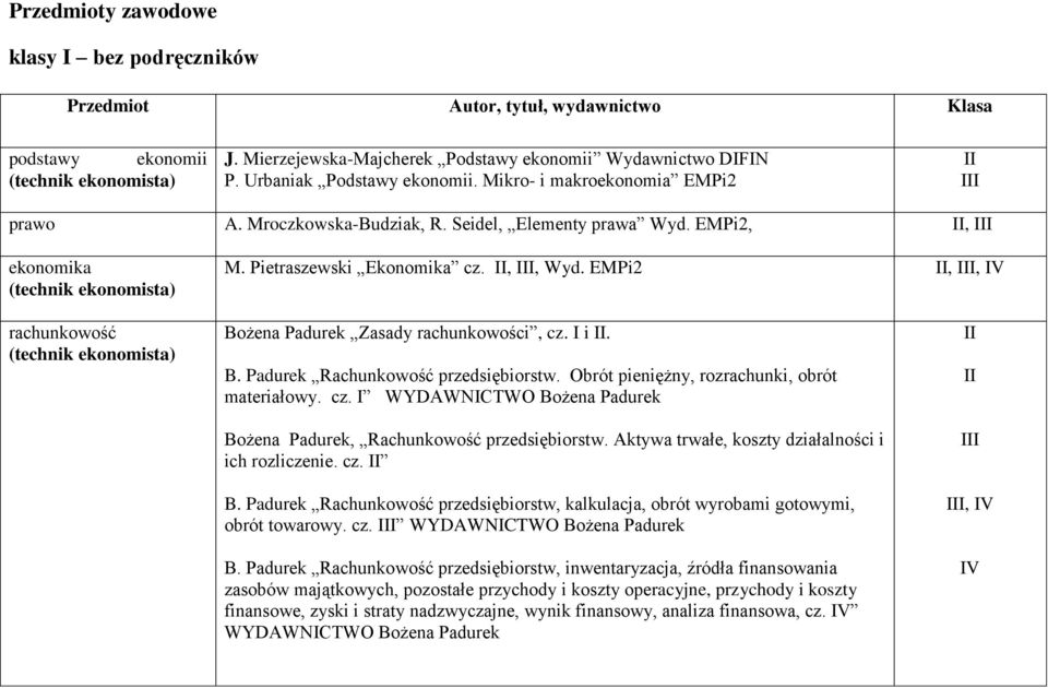 EMPi2,, V rachunkowość Bożena Padurek Zasady rachunkowości, cz. i. B. Padurek Rachunkowość przedsiębiorstw. Obrót pieniężny, rozrachunki, obrót materiałowy. cz. WYDAWNCTWO Bożena Padurek Bożena Padurek, Rachunkowość przedsiębiorstw.