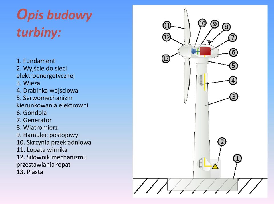 Gondola 7. Generator 8. Wiatromierz 9. Hamulec postojowy 10.