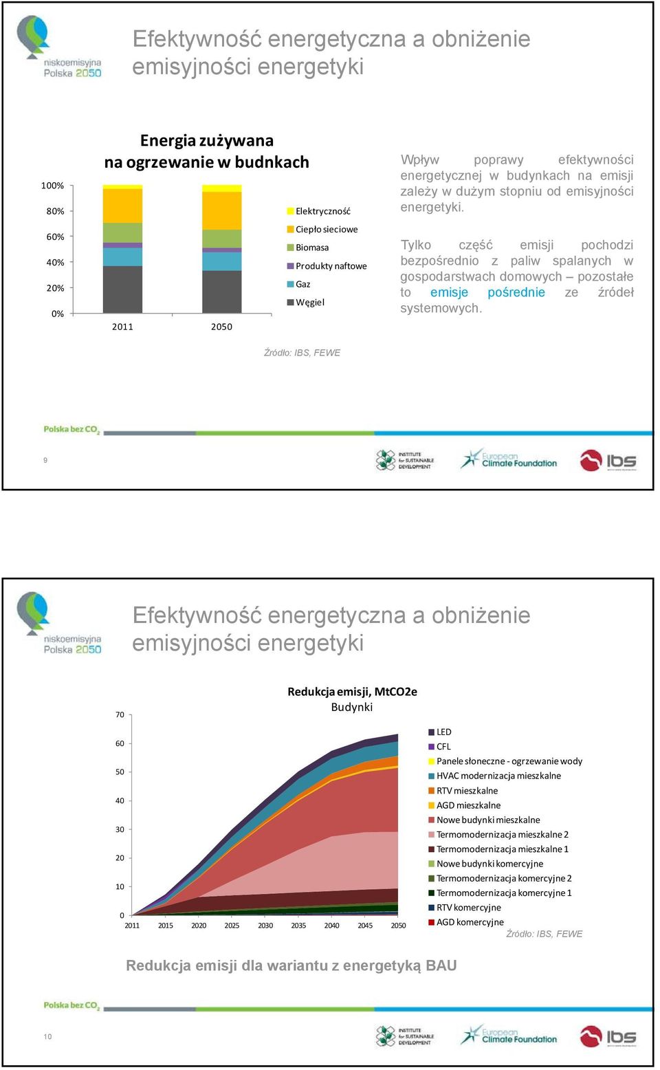 Tylko część emisji pochodzi bezpośrednio z paliw spalanych w gospodarstwach domowych pozostałe to emisje pośrednie ze źródeł systemowych.