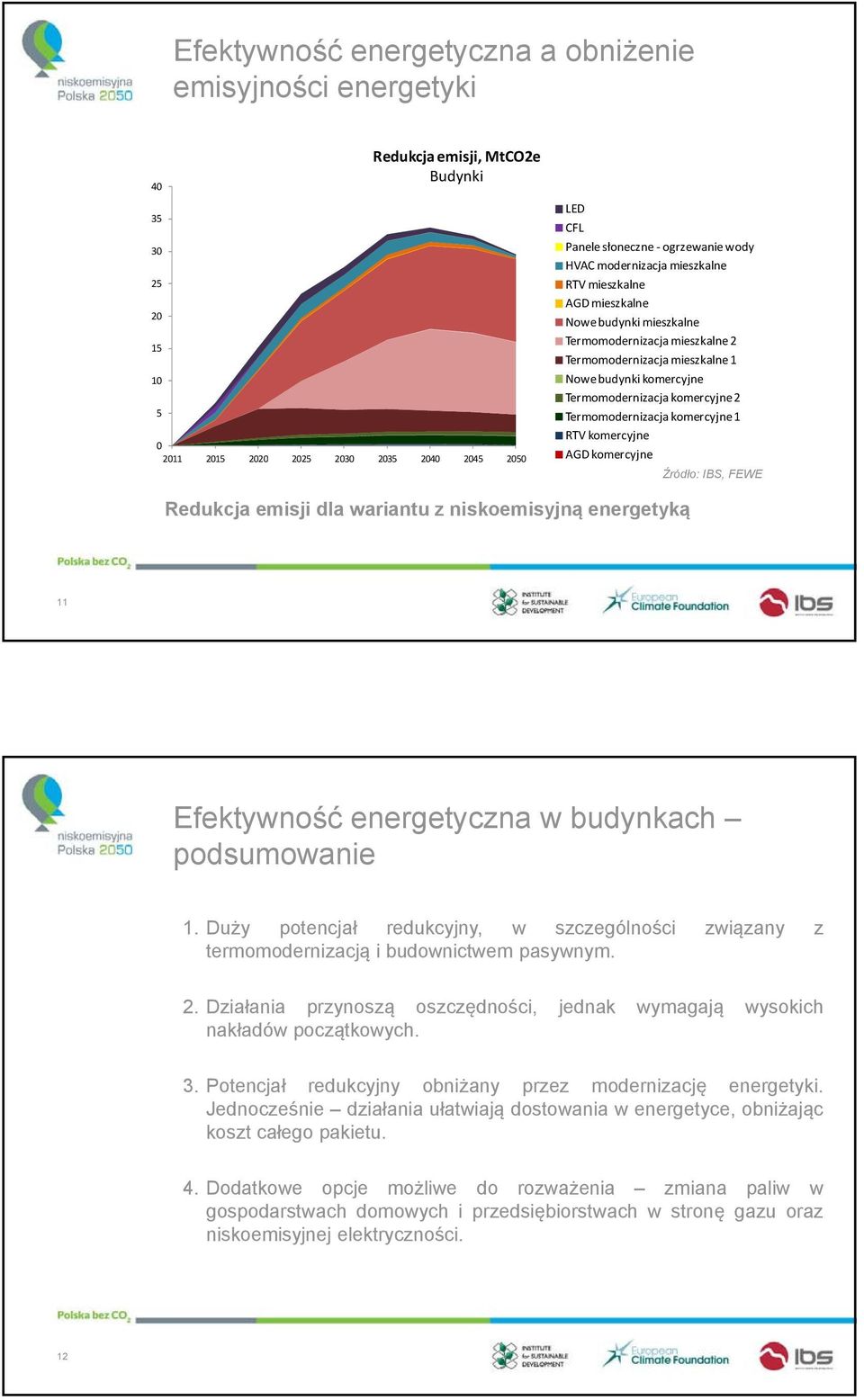 Termomodernizacja komercyjne 1 RTV komercyjne AGD komercyjne Źródło: IBS, FEWE Redukcja emisji dla wariantu z niskoemisyjną energetyką 11 Efektywność energetyczna w budynkach podsumowanie 1.