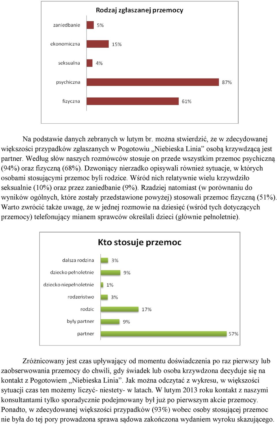 Dzwoniący nierzadko opisywali również sytuacje, w których osobami stosującymi przemoc byli rodzice. Wśród nich relatywnie wielu krzywdziło seksualnie (10%) oraz przez zaniedbanie (9%).